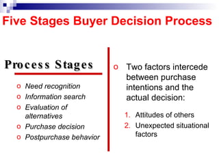 Need recognition Information search Evaluation of alternatives Purchase decision Postpurchase behavior Two factors intercede between purchase intentions and the actual decision: Attitudes of others Unexpected situational factors Process Stages  Five Stages Buyer Decision Process 