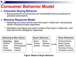 Consumer Buying Behavior Buying behavior of individuals and households that buy products for personal consumption. Stimulus Response Model Marketing and other stimuli enter the buyer’s “black box” and produce certain choice/purchase responses. Marketers must figure out what is inside of the buyer’s “black box” and how stimuli are changed to responses. Consumer Behavior Model   Marketing & Other Stimuli Marketing Product Price Place Promotion Other Economic Technological Political Cultural Buyer’s Black box Buyer Charac- teristics Buyer Decision Process Buyer Responses Product Choice Brand Choice Dealer Choice Purchase Timing Purchase Amount Figure: Model of Buyer Behavior 
