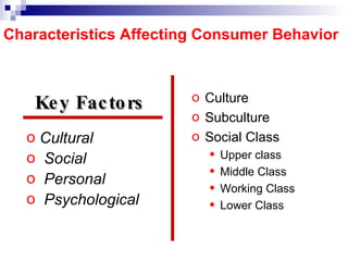 Characteristics Affecting Consumer Behavior Cultural Social Personal Psychological Culture Subculture Social Class Upper class Middle Class Working Class Lower Class Key Factors  
