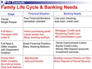 Family Life Cycle & Banking Needs An Example Stage Banking Needs Financial Situation Young Single People Few Financial Burdens;  recreation oriented Low-cost checking;  auto loan; credit card Full Nest I: Youngest child under 6 Home purchasing peak; Liquid assets low;  Many working mothers Mortgage; Credit card;  Revolving Credit Line;  Bill Consolidation Loan Full Nest II: Older couples with Dependent  Children Good Financial Position;  Many Working Mothers Home Improvement Loans; Equity Credit Lines; Money Mkt Deposit accounts Investment services Empty Nest: Older Couples; No child at home; One/ both Retired Significantly  reduced Income Monthly Income Checks on CDs; Direct Deposit of Social Security  