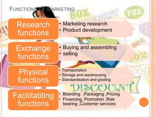 FUNCTIONS OF MARKETING
• Marketing research
• Product development
Research
functions
• Buying and assembling
• selling
Exchange
functions
• Transportation
• Storage and warehousing
• Standardisation and grading
Physical
functions
• Branding ,Packaging ,Pricing
• Financing, Promotion ,Risk
bearing ,Customer services
Facilitatiting
functions
 