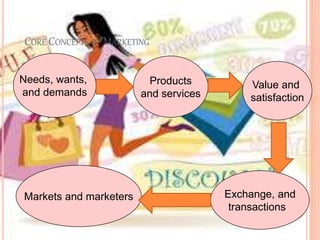 CORE CONCEPTS OF MARKETING
Needs, wants,
and demands
Products
and services
Value and
satisfaction
Exchange, and
transactions,
Markets and marketers
 