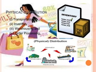 PHYSICAL DISTRIBUTION
 (i) Transportation,
 (ii) Inventory,
 (iii) Warehousing and
 (iv) Order Processing.
 