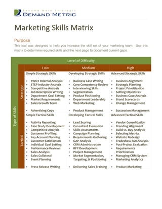Marketing Skills Matrix
      Purpose
      This tool was designed to help you increase the skill set of your marketing team. Use this
      matrix to determine required skills and the next page to document current gaps.


                                                           Level of Difficulty
                                         Low                         Medium                           High
                             Simple Strategic Skills       Developing Strategic Skills     Advanced Strategic Skills

                             •   SWOT Internal Analysis    •   Business Case Writing       •   Business Alignment
                             •   STEP Industry Analysis    •   Core Competency Review      •   Strategic Planning
                 Strategic




                             •   Competitive Analysis      •   Interviewing Skills         •   Project Prioritization
                             •   Job Description Writing   •   Segmentation                •   Setting Objectives
                             •   Department Goal Setting   •   Product Positioning         •   Business Case Analysis
                             •   Market Requirements       •   Department Leadership       •   Brand Scorecards
                             •   Sales Growth Team         •   Web Marketing               •   Change Management
Type of Skills




                             • Advertising Copy            • Product Management            • Succession Management
                             Simple Tactical Skills        Developing Tactical Skills      Advanced Tactical Skills

                             •   Activity Reporting        •   Lead Scoring                •   Vendor Consolidation
                             •   Case Study Development    •   Consultant Evaluation       •   Branding Alignment
                             •   Competitive Analysis      •   Skills Assessments          •   Build vs. Buy Analysis
                             •   Customer Profiling        •   Campaign Planning           •   Selecting Metrics
                 Tactical




                             •   Key Account Planning      •   Requirements Gathering      •   Website Redesign
                             •   Customer Satisfaction     •   GAP Analysis                •   Tradeshow ROI Analysis
                             •   Individual Goal Setting   •   CRM Administration          •   Post-Project Evaluation
                             •   Performance Reviews       •   RFP Development             •   Requirements
                             •   Sales Analysis            •   Project Management              Prioritization
                             •   Sales Collateral          •   Market Segmentation,        •   Managing CRM System
                             •   Event Planning                Targeting, & Positioning    •   Marketing Analytics

                             •   Press Release Writing     •   Delivering Sales Training   •   Product Marketing
 