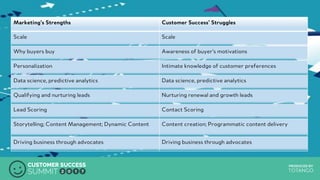 PRODUCED BYPRODUCED BY
Marketing’s Strengths Customer Success’ Struggles
Scale Scale
Why buyers buy Awareness of buyer’s motivations
Personalization Intimate knowledge of customer preferences
Data science, predictive analytics Data science, predictive analytics
Qualifying and nurturing leads Nurturing renewal and growth leads
Lead Scoring Contact Scoring
Storytelling; Content Management; Dynamic Content Content creation; Programmatic content delivery
Driving business through advocates Driving business through advocates
 