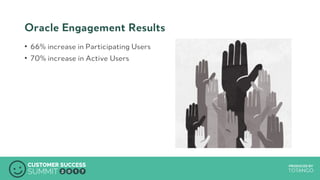 PRODUCED BYPRODUCED BY
Oracle Engagement Results
•  66% increase in Participating Users
•  70% increase in Active Users
 