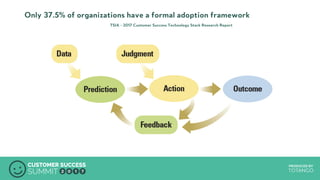 PRODUCED BYPRODUCED BY
Only 37.5% of organizations have a formal adoption framework
TSIA - 2017 Customer Success Technology Stack Research Report
 