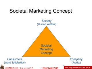 ‫واملبيعات‬ ‫التسويق‬ ‫علوم‬-1‫االستشاري‬/‫بيق‬ ‫آق‬ ‫صبحي‬–sakbik@aol.com
11
Societal Marketing Concept
Societal
Marketin...