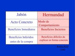 Rothschild 1999 Beneficios difíciles de explicar en forma concreta Beneficios Inferidos  antes de la compra Beneficios Inciertos Beneficios Inmediatos Modo de Comportamiento Acto Concreto Hermandad Jabón 