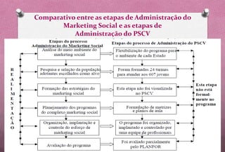 Comparativo entre as etapas de Administração do
       Marketing Social e as etapas de
           Administração do PSCV
 