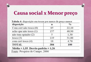 Causa social x Menor preço
 