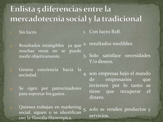 1. Sin lucro.
2. Resultados intangibles ya que
muchas veces no se puede
medir objetivamente.
3. Genera conciencia hacia la
sociedad.
4. Se rigen por patrocinadores
para soportar los gastos .
5. Quienes trabajan en marketing
social, siguen o se identifican
con la filosofía filantrópica.
1. Con lucro B2B.
2. resultados medibles.
3. Solo satisface necesidades
Y/o deseos.
4. son empresas bajo el mando
de empresarios que
invierten por lo tanto se
tiene que recuperar el
dinero.
5. solo se venden productos y
servicios.
 