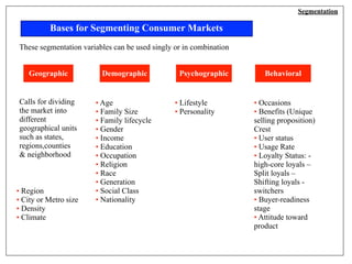 Bases for Segmenting Consumer Markets
These segmentation variables can be used singly or in combination
Geographic
Calls for dividing
the market into
different
geographical units
such as states,
regions,counties
& neighborhood
• Region
• City or Metro size
• Density
• Climate
Demographic
• Age
• Family Size
• Family lifecycle
• Gender
• Income
• Education
• Occupation
• Religion
• Race
• Generation
• Social Class
• Nationality
Psychographic
• Lifestyle
• Personality
Behavioral
• Occasions
• Benefits (Unique
selling proposition)
Crest
• User status
• Usage Rate
• Loyalty Status: -
high-core loyals –
Split loyals –
Shifting loyals -
switchers
• Buyer-readiness
stage
• Attitude toward
product
Segmentation
 