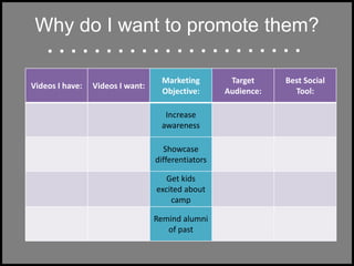 Why do I want to promote them?
Videos I have: Videos I want:
Marketing
Objective:
Target
Audience:
Best Social
Tool:
Increase
awareness
Showcase
differentiators
Get kids
excited about
camp
Remind alumni
of past
 