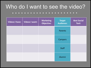Who do I want to see the video?
Videos I have: Videos I want:
Marketing
Objective:
Target
Audience:
Best Social
Tool:
Parents
Campers
Staff
Alumni
 