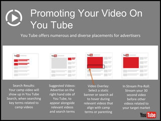 You Tube offers numerous and diverse placements for advertisers
Promoting Your Video On
You Tube
Search Results:
Your camp video will
show up in You Tube
Search, when searching
key terms related to
camp videos
Suggested Videos:
Advertise on the
right hand side of
You Tube, to
appear alongside
relevant videos
and search terms
Video Overlay:
Select a static
banner or search ad
to hover during
relevant videos that
align with camp
terms or parenting
In Stream Pre-Roll:
Stream your 30
second video
before other
videos related to
your target market
 