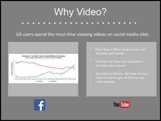 Why Video?
• More than 1 billion unique users visit
YouTube each month
• 100 hours of video are uploaded to
YouTube every minute
• According to Nielsen, YouTube reaches
more US adults ages 18-34 than any
cable network
US users spend the most time viewing videos on social media sites
 