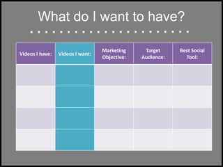 What do I want to have?
Videos I have: Videos I want:
Marketing
Objective:
Target
Audience:
Best Social
Tool:
 