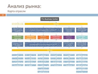 Анализ рынка:
Карта отрасли
12
 