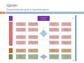 Цели:
Стратегические цели и стратегия роста
19
 