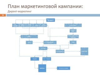 План маркетинговой кампании:
Директ-маркетинг
28
 