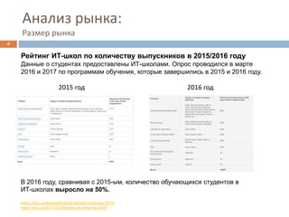 Анализ рынка:
Размер рынка
https://dou.ua/lenta/articles/it-schools-rankings-2015/
https://ain.ua/2017/03/30/rejting-it-shkol-za-2016
Рейтинг ИТ-школ по количеству выпускников в 2015/2016 году
Данные о студентах предоставлены ИТ-школами. Опрос проводился в марте
2016 и 2017 по программам обучения, которые завершились в 2015 и 2016 году.
4
2015 год 2016 год
В 2016 году, сравнивая с 2015-ым, количество обучающихся студентов в
ИТ-школах выросло на 50%.
 