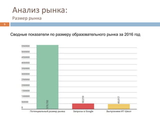 Анализ рынка:
Размер рынка
5
Сводные показатели по размеру образовательного рынка за 2016 год
 