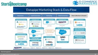 © https://e-commercemanagers.com
Marketingstack
36
 