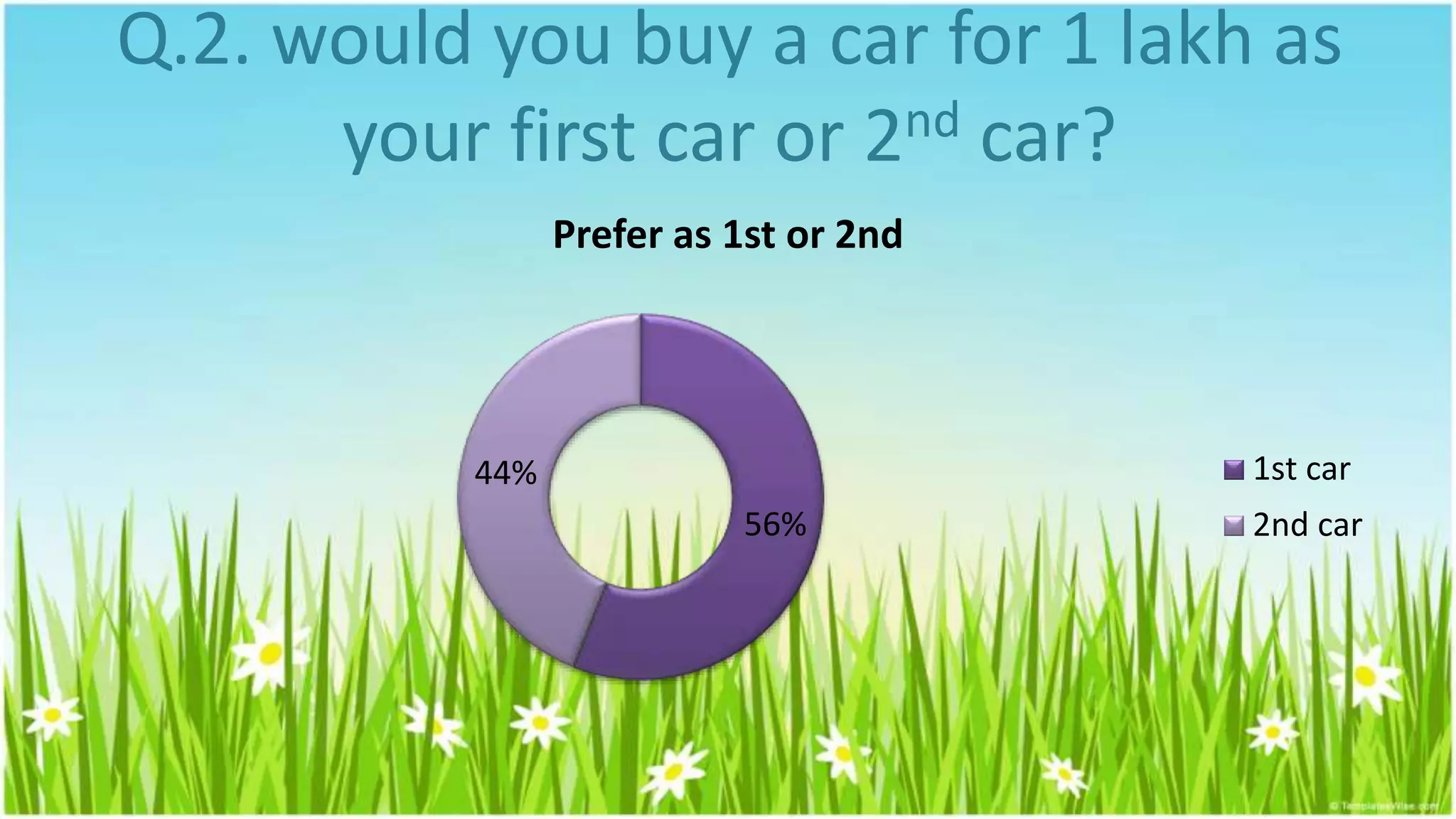 Q.2. would you buy a car for 1 lakh as
your first car or 2nd car?
56%
44%
Prefer as 1st or 2nd
1st car
2nd car
 