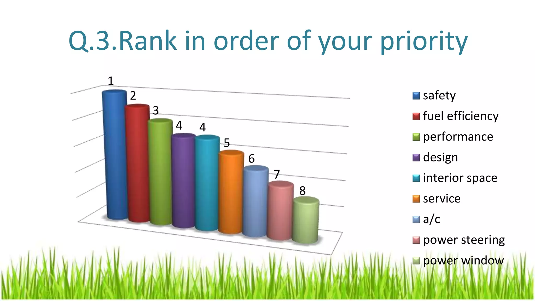 Q.3.Rank in order of your priority
1
2
3
4 4
5
6
7
8
safety
fuel efficiency
performance
design
interior space
service
a/c
power steering
power window
 