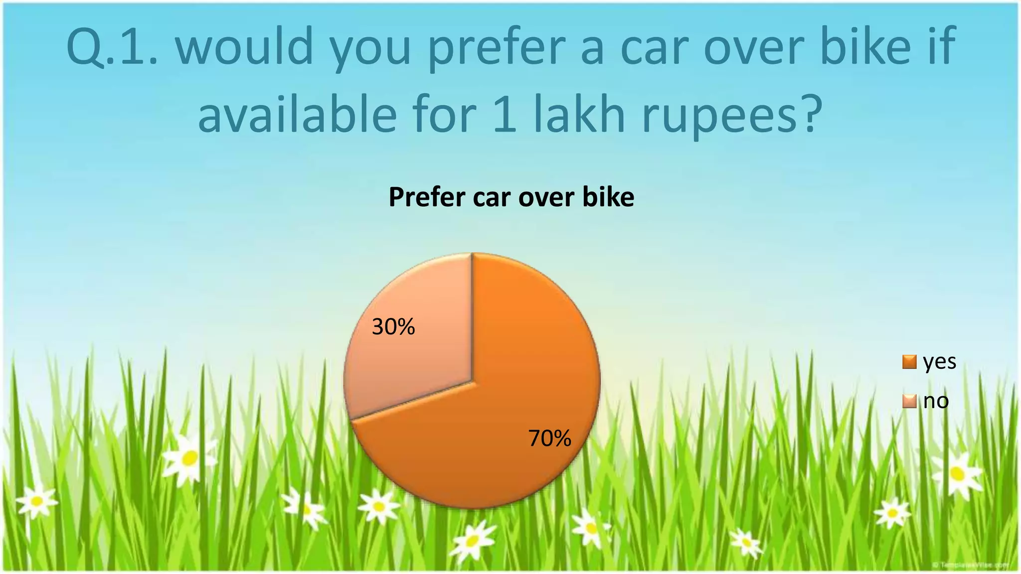 Q.1. would you prefer a car over bike if
available for 1 lakh rupees?
70%
30%
Prefer car over bike
yes
no
 