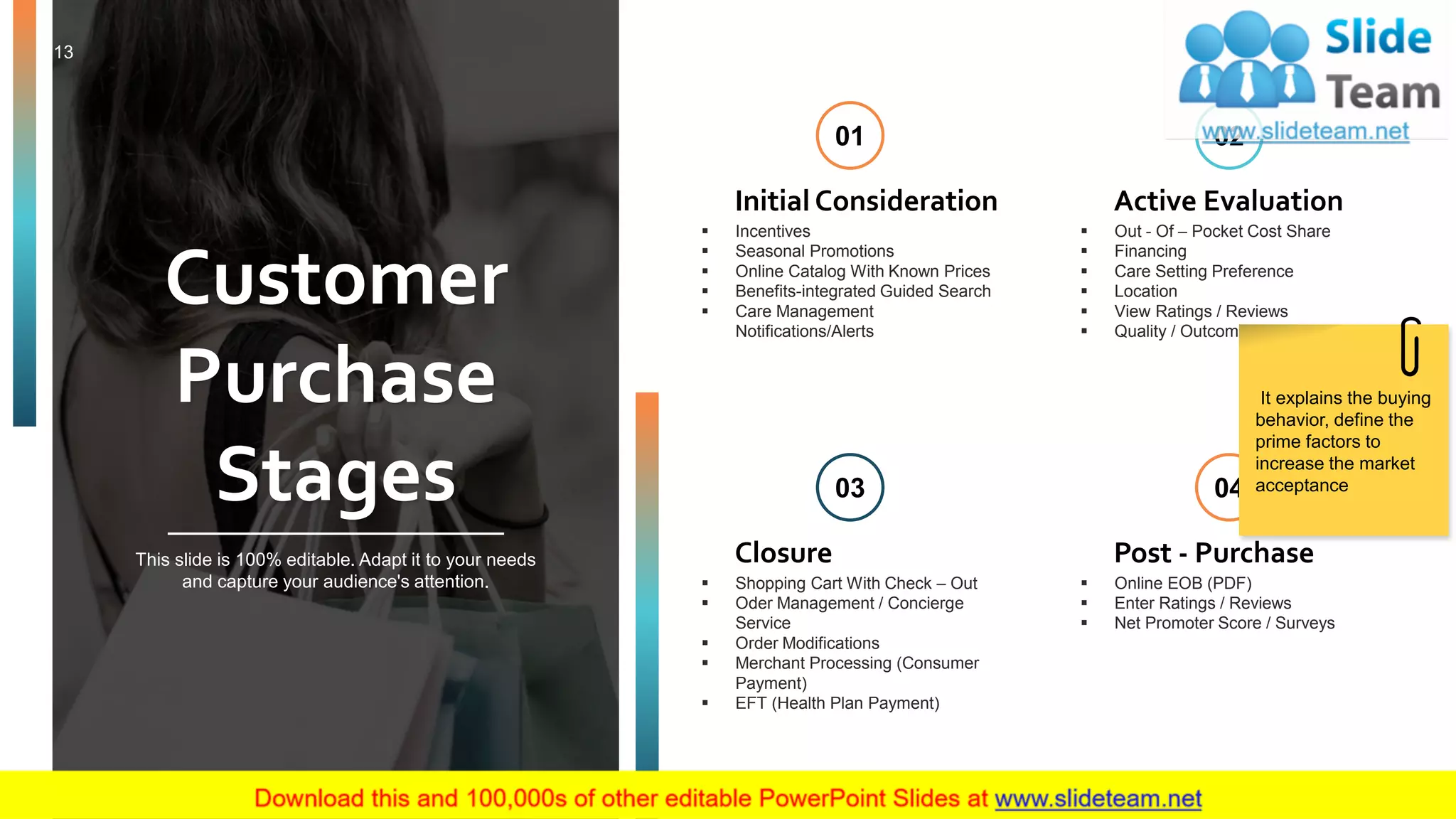 ▪ Incentives
▪ Seasonal Promotions
▪ Online Catalog With Known Prices
▪ Benefits-integrated Guided Search
▪ Care Management
Notifications/Alerts
Initial Consideration
01
▪ Out - Of – Pocket Cost Share
▪ Financing
▪ Care Setting Preference
▪ Location
▪ View Ratings / Reviews
▪ Quality / Outcomes Scores
Active Evaluation
02
▪ Online EOB (PDF)
▪ Enter Ratings / Reviews
▪ Net Promoter Score / Surveys
Post - Purchase
04
▪ Shopping Cart With Check – Out
▪ Oder Management / Concierge
Service
▪ Order Modifications
▪ Merchant Processing (Consumer
Payment)
▪ EFT (Health Plan Payment)
Closure
03
Customer
Purchase
Stages
This slide is 100% editable. Adapt it to your needs
and capture your audience's attention.
It explains the buying
behavior, define the
prime factors to
increase the market
acceptance
13
 