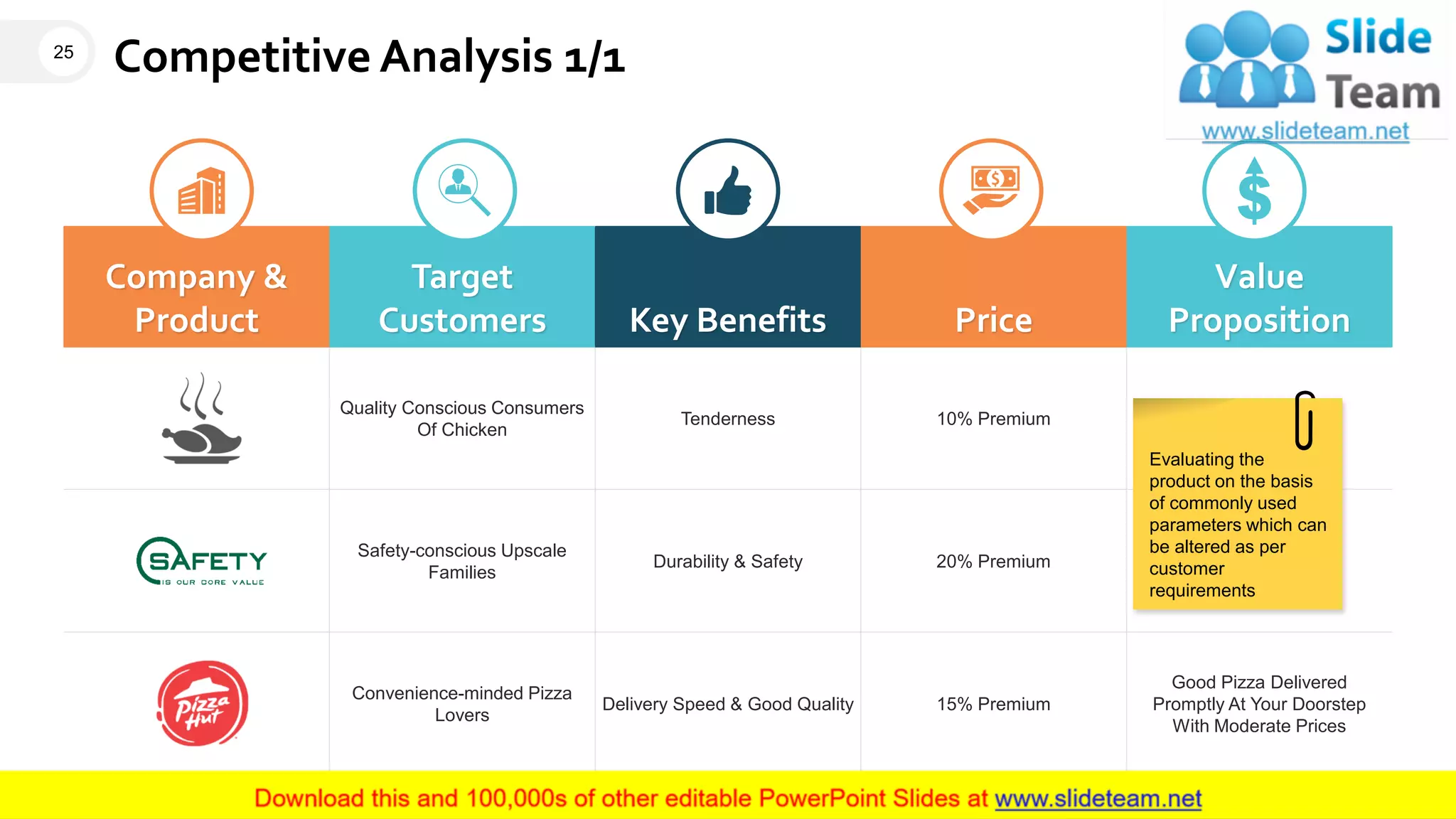 Competitive Analysis 1/1
Company &
Product
Target
Customers Key Benefits Price
Value
Proposition
Quality Conscious Consumers
Of Chicken
Tenderness 10% Premium
Safety-conscious Upscale
Families
Durability & Safety 20% Premium
Convenience-minded Pizza
Lovers
Delivery Speed & Good Quality 15% Premium
Good Pizza Delivered
Promptly At Your Doorstep
With Moderate Prices
Evaluating the
product on the basis
of commonly used
parameters which can
be altered as per
customer
requirements
25
This slide is 100% editable. Adapt it to your needs and capture your audience's attention.
 