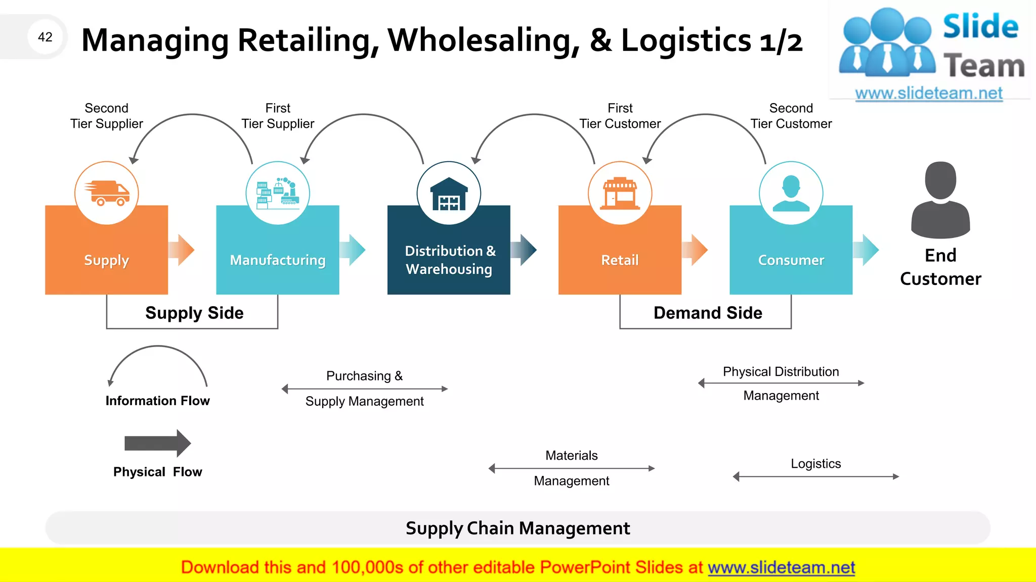 Managing Retailing, Wholesaling, & Logistics 1/2
Supply Side Demand Side
End
Customer
Supply
Distribution &
Warehousing
Manufacturing Retail Consumer
Second
Tier Supplier
First
Tier Supplier
First
Tier Customer
Second
Tier Customer
Supply Chain Management
Information Flow
Physical Flow
Purchasing &
Supply Management
Materials
Management
Physical Distribution
Management
Logistics
42
This slide is 100% editable. Adapt it to your needs and capture your audience's attention.
 