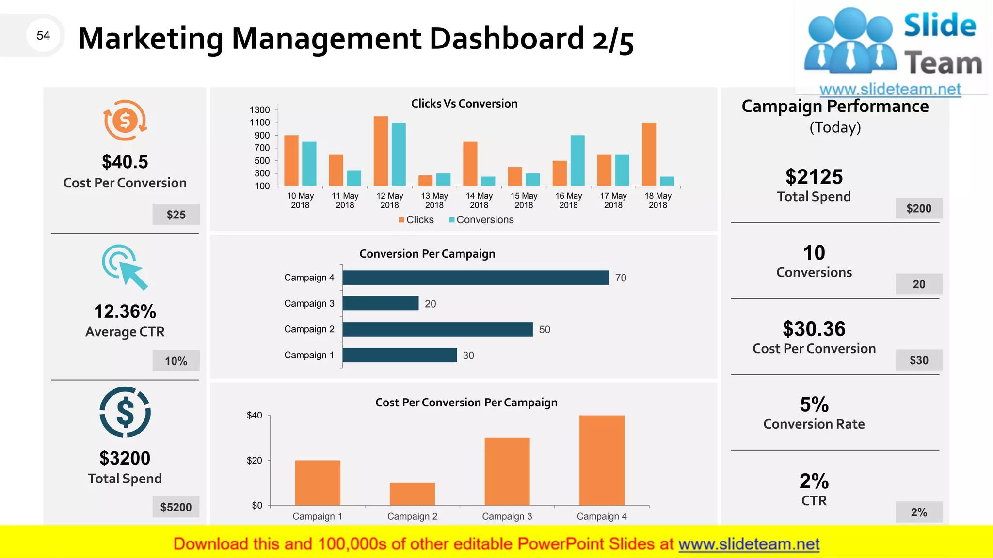 Marketing Management Dashboard 2/5
100
300
500
700
900
1100
1300
10 May
2018
11 May
2018
12 May
2018
13 May
2018
14 May
2018
15 May
2018
16 May
2018
17 May
2018
18 May
2018
ClicksVs Conversion
Clicks Conversions
$0
$20
$40
Campaign 1 Campaign 2 Campaign 3 Campaign 4
Cost Per Conversion Per Campaign
30
50
20
70
Campaign 1
Campaign 2
Campaign 3
Campaign 4
Conversion Per Campaign
Cost Per Conversion
$40.5
$25
Average CTR
12.36%
10%
$5200
Total Spend
$3200
Campaign Performance
(Today)
$2125
Total Spend
$200
10
Conversions
20
Cost Per Conversion
$30.36
$30
Conversion Rate
5%
CTR
2%
2%
54
This graph/chart is linked to excel, and changes automatically based on data. Just left click on it and select “Edit Data”.
 