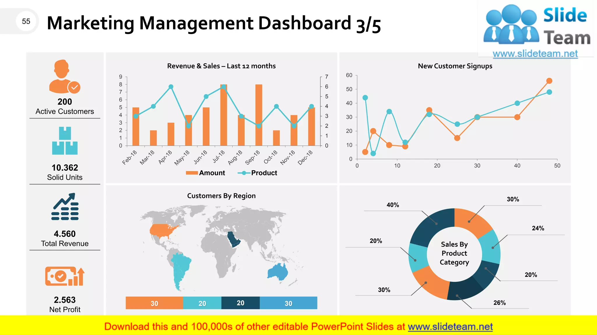 Marketing Management Dashboard 3/5
0
1
2
3
4
5
6
7
0
1
2
3
4
5
6
7
8
9
Revenue & Sales – Last 12 months
Amount Product
0
10
20
30
40
50
60
0 10 20 30 40 50
New Customer Signups
30 20 20 30
Customers By Region
24%
30%
20%
40%
20%
30%
26%
Sales By
Product
Category
200
Active Customers
10.362
Solid Units
4.560
Total Revenue
2.563
Net Profit
55
This graph/chart is linked to excel, and changes automatically based on data. Just left click on it and select “Edit Data”.
 