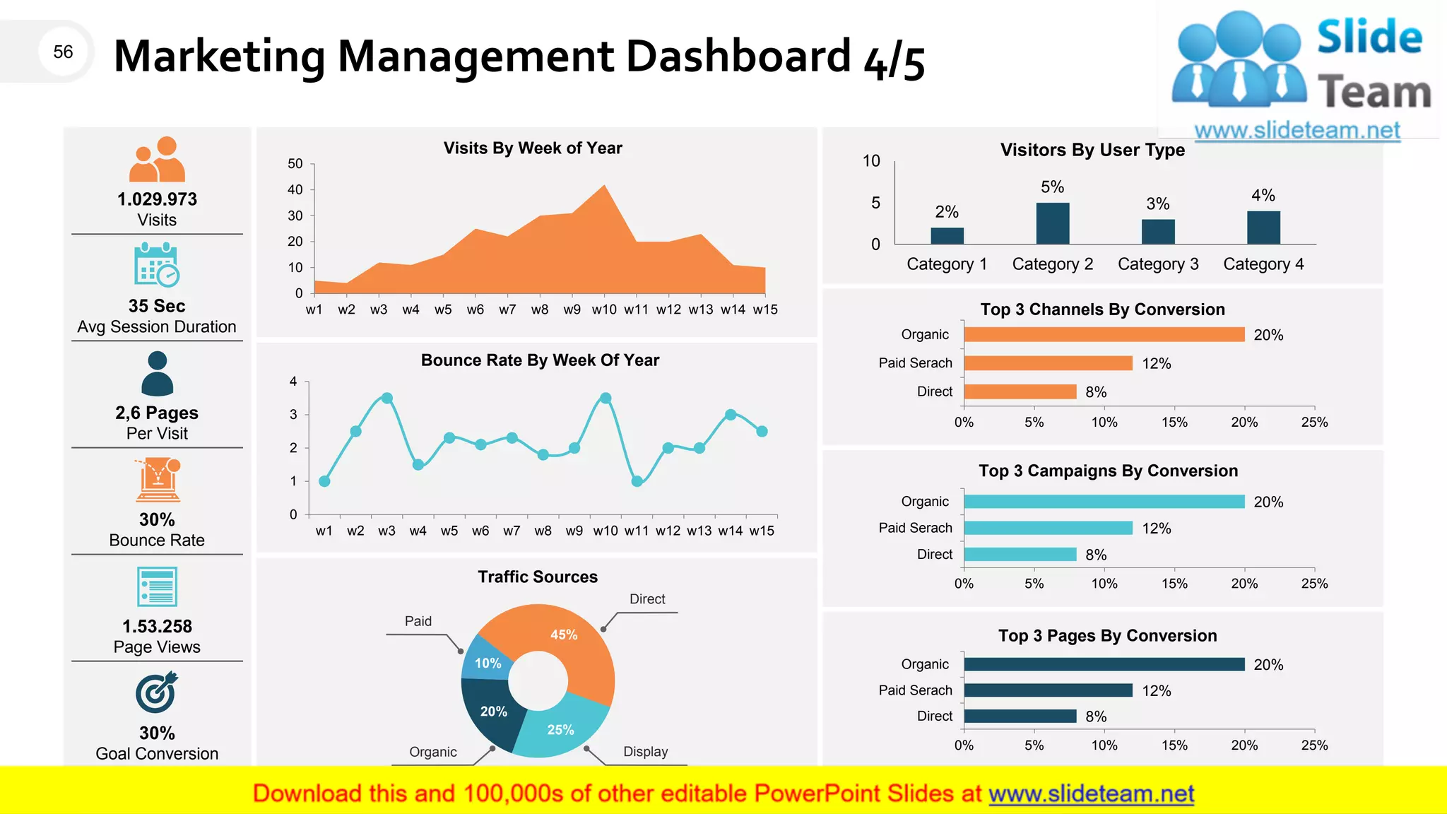 Marketing Management Dashboard 4/5
0
10
20
30
40
50
w1 w2 w3 w4 w5 w6 w7 w8 w9 w10 w11 w12 w13 w14 w15
Visits By Week of Year
0
1
2
3
4
w1 w2 w3 w4 w5 w6 w7 w8 w9 w10 w11 w12 w13 w14 w15
Bounce Rate By Week Of Year
45%
25%
20%
10%
Direct
DisplayOrganic
Paid
Traffic Sources
2%
5%
3%
4%
0
5
10
Category 1 Category 2 Category 3 Category 4
Visitors By User Type
8%
12%
20%
0% 5% 10% 15% 20% 25%
Direct
Paid Serach
Organic
Top 3 Channels By Conversion
8%
12%
20%
0% 5% 10% 15% 20% 25%
Direct
Paid Serach
Organic
Top 3 Campaigns By Conversion
8%
12%
20%
0% 5% 10% 15% 20% 25%
Direct
Paid Serach
Organic
Top 3 Pages By Conversion
1.029.973
Visits
35 Sec
Avg Session Duration
2,6 Pages
Per Visit
30%
Bounce Rate
1.53.258
Page Views
30%
Goal Conversion
56
This graph/chart is linked to excel, and changes automatically based on data. Just left click on it and select “Edit Data”.
 