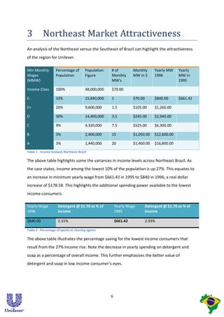 3          Northeast Market Attractiveness
An analysis of the Northeast versus the Southeast of Brazil can highlight the attractiveness
of the region for Unilever.

Min Monthly         Percentage of        Population   # of          Monthly       Yearly MW    Yearly
Wages               Population           Figure       Monthly       MW in $       1996         MW in
(MMW)                                                 MW's                                     1995

Income Class        100%                 48,000,000   $70.00

E-                  33%                  15,840,000   1             $70.00        $840.00      $661.42

E+                  20%                  9,600,000    1.5           $105.00       $1,260.00

D                   30%                  14,400,000   3.5           $245.00       $2,940.00

C                   9%                   4,320,000    7.5           $525.00       $6,300.00

B                   5%                   2,400,000    15            $1,050.00     $12,600.00

A                   3%                   1,440,000    20            $1,400.00     $16,800.00

Table 1 - Income Analysis Northeast Brazil

The above table highlights some the variances in income levels across Northeast Brazil. As
the case states, income among the lowest 10% of the population is up 27%. This equates to
an increase in minimum yearly wage from $661.42 in 1995 to $840 in 1996; a real dollar
increase of $178.58. This highlights the additional spending power available to the lowest
income consumers.

Yearly Wage          Detergent @ $1.70 as % of            Yearly Wage        Detergent @ $1.70 as % of
1996                 income                               1995               income

$840.00              2.31%                                $661.42            2.93%

Table 2 - Percentage of spend on cleaning agents

The above table illustrates the percentage saving for the lowest income consumers that
result from the 27% income rise. Note the decrease in yearly spending on detergent and
soap as a percentage of overall income. This further emphasises the better value of
detergent and soap in low income consumer’s eyes.




                                                      6
 