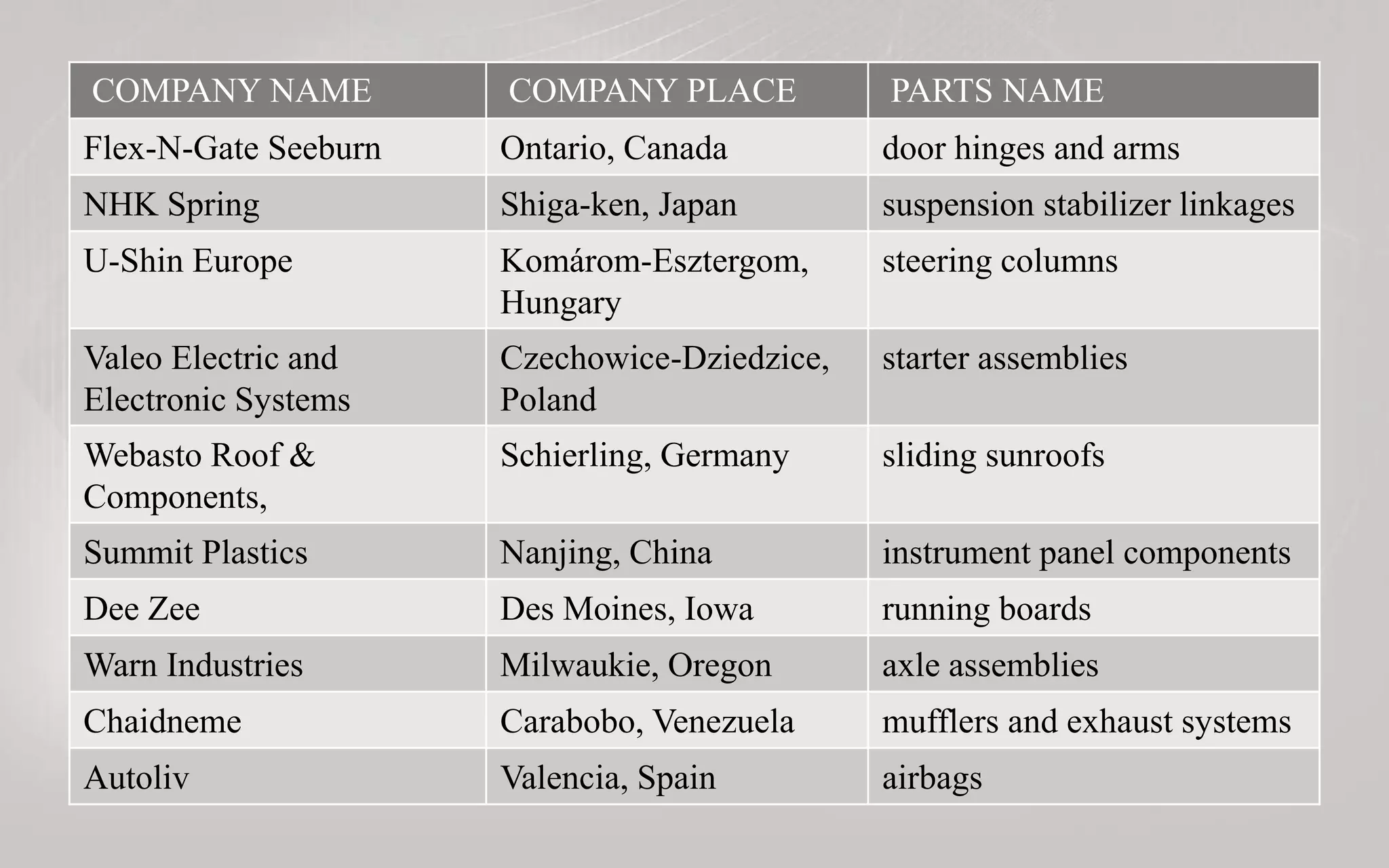 COMPANY NAME COMPANY PLACE PARTS NAME
Flex-N-Gate Seeburn Ontario, Canada door hinges and arms
NHK Spring Shiga-ken, Japan suspension stabilizer linkages
U-Shin Europe Komárom-Esztergom,
Hungary
steering columns
Valeo Electric and
Electronic Systems
Czechowice-Dziedzice,
Poland
starter assemblies
Webasto Roof &
Components,
Schierling, Germany sliding sunroofs
Summit Plastics Nanjing, China instrument panel components
Dee Zee Des Moines, Iowa running boards
Warn Industries Milwaukie, Oregon axle assemblies
Chaidneme Carabobo, Venezuela mufflers and exhaust systems
Autoliv Valencia, Spain airbags
 
