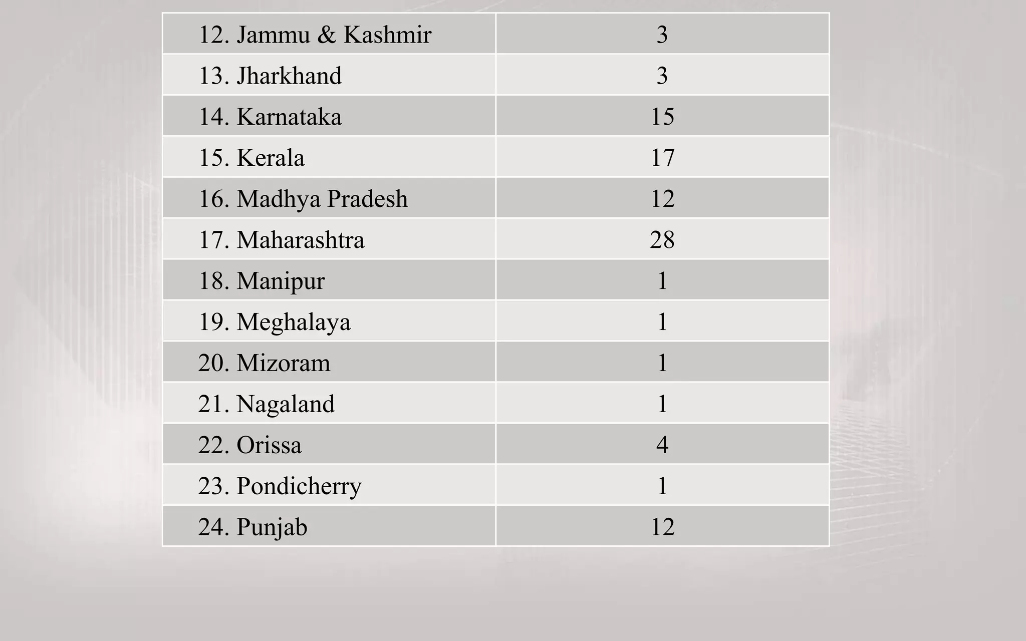12. Jammu & Kashmir 3
13. Jharkhand 3
14. Karnataka 15
15. Kerala 17
16. Madhya Pradesh 12
17. Maharashtra 28
18. Manipur 1
19. Meghalaya 1
20. Mizoram 1
21. Nagaland 1
22. Orissa 4
23. Pondicherry 1
24. Punjab 12
 