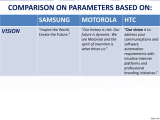 COMPARISON ON PARAMETERS BASED ON:
SAMSUNG MOTOROLA HTC
VISION “Inspire the World,
Create the Future."
"Our history is rich. Our
future is dynamic. We
are Motorola and the
spirit of invention is
what drives us."
“Our vision is to
address your
communications and
software
automation
requirements with
intuitive Internet
platforms and
professional
branding initiatives.”
 