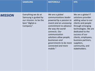 SAMSUNG MOTOROLA HTC
MISSION Everything we do at
Samsung is guided by
our mission: to be the
best “digital-e-
Company”.
We are a global
communications leader
powered by a passion to
invent and an unceasing
commitment to advance
the way the world
connects. Our
communication
solutions allow people,
businesses and
governments to be more
connected and more
mobile.“
We are a global IT
solutions provider
adding value to our
clients and people
through emerging
technologies. We are
dedicated to the
success of our
clients, employees,
business partners,
suppliers,
community, and
stakeholders.
 