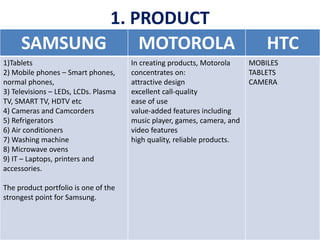 1. PRODUCT
SAMSUNG MOTOROLA HTC
1)Tablets
2) Mobile phones – Smart phones,
normal phones,
3) Televisions – LEDs, LCDs. Plasma
TV, SMART TV, HDTV etc
4) Cameras and Camcorders
5) Refrigerators
6) Air conditioners
7) Washing machine
8) Microwave ovens
9) IT – Laptops, printers and
accessories.
The product portfolio is one of the
strongest point for Samsung.
In creating products, Motorola
concentrates on:
attractive design
excellent call-quality
ease of use
value-added features including
music player, games, camera, and
video features
high quality, reliable products.
MOBILES
TABLETS
CAMERA
 