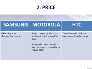 2. PRICE
SAMSUNG MOTOROLA HTC
-Skimming price
-Competitive pricing
Prices charged by Motorola
are linked to the product life
cycle.
As a product matures and
sales increase, it is possible to
reduce costs.
They offer products from
lower range to higher range
 