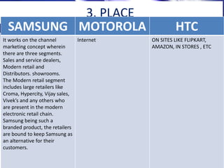 3. PLACE
SAMSUNG MOTOROLA HTC
It works on the channel
marketing concept wherein
there are three segments.
Sales and service dealers,
Modern retail and
Distributors. showrooms.
The Modern retail segment
includes large retailers like
Croma, Hypercity, Vijay sales,
Vivek’s and any others who
are present in the modern
electronic retail chain.
Samsung being such a
branded product, the retailers
are bound to keep Samsung as
an alternative for their
customers.
Internet ON SITES LIKE FLIPKART,
AMAZON, IN STORES , ETC
 