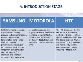 A. INTRODUCTION STAGE:
SAMSUNG MOTOROLA HTC
In 1938, Samsung began as a
small business trading
produce and consumer goods.
Almost 70 years later,
Samsung has transformed
itself into a global
powerhouse whose superior
products and services now
range from semiconductors
and LNG ships to fine
chemicals and financial
services, just to name a few.
Motorola introduced the
original RAZR with an effective
marketing campaign touting
the RAZR as a must-have
product. By 2006, the phone
had sold more than 50 million
units
The HTC Dream was the first
cell phone to feature the
Android software operating
system. Other devices include
the Desire, Explorer, Rhyme,
and Sensation. HTC's phones
are marketed by wireless
communications carriers
including T-Mobile USA.
 