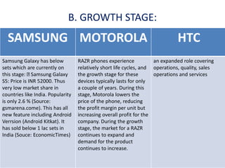 B. GROWTH STAGE:
SAMSUNG MOTOROLA HTC
Samsung Galaxy has below
sets which are currently on
this stage: Samsung Galaxy
S5: Price is INR 52000. Thus
very low market share in
countries like India. Popularity
is only 2.6 % (Source:
gsmarena.come). This has all
new feature including Android
Verrsion (Android Kitkat). It
has sold below 1 lac sets in
India (Souce: EconomicTimes)
RAZR phones experience
relatively short life cycles, and
the growth stage for these
devices typically lasts for only
a couple of years. During this
stage, Motorola lowers the
price of the phone, reducing
the profit margin per unit but
increasing overall profit for the
company. During the growth
stage, the market for a RAZR
continues to expand and
demand for the product
continues to increase.
an expanded role covering
operations, quality, sales
operations and services
 