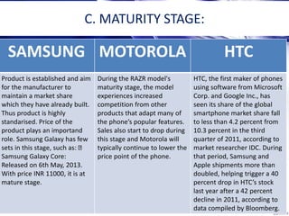 C. MATURITY STAGE:
SAMSUNG MOTOROLA HTC
Product is established and aim
for the manufacturer to
maintain a market share
which they have already built.
Thus product is highly
standarised. Price of the
product plays an importand
role. Samsung Galaxy has few
sets in this stage, such as:
Samsung Galaxy Core:
Released on 6th May, 2013.
With price INR 11000, it is at
mature stage.
During the RAZR model's
maturity stage, the model
experiences increased
competition from other
products that adapt many of
the phone’s popular features.
Sales also start to drop during
this stage and Motorola will
typically continue to lower the
price point of the phone.
HTC, the first maker of phones
using software from Microsoft
Corp. and Google Inc., has
seen its share of the global
smartphone market share fall
to less than 4.2 percent from
10.3 percent in the third
quarter of 2011, according to
market researcher IDC. During
that period, Samsung and
Apple shipments more than
doubled, helping trigger a 40
percent drop in HTC’s stock
last year after a 42 percent
decline in 2011, according to
data compiled by Bloomberg.
 