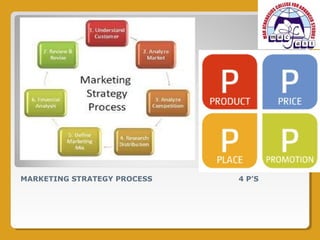 MARKETING STRATEGY PROCESS   4 P’S
 