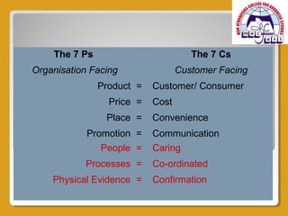 The 7 Ps                         The 7 Cs
Organisation Facing               Customer Facing
               Product =   Customer/ Consumer
                 Price =   Cost
                Place =    Convenience
            Promotion =    Communication
               People =    Caring
           Processes =     Co-ordinated
    Physical Evidence =
        7PS                Confirmation
                                     7CS
 